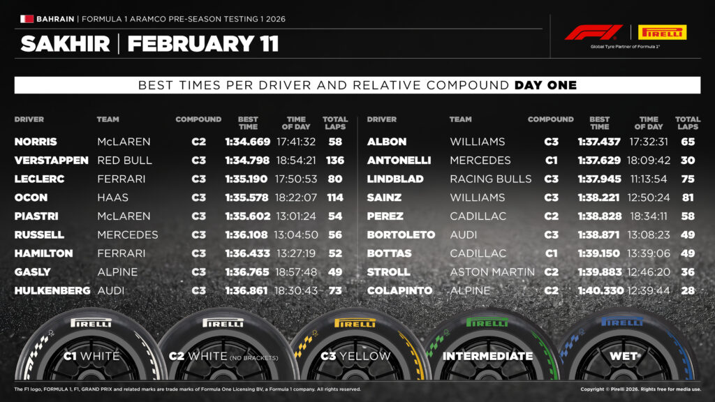 2026-preseasontesting1-day1-1024x576 Lando Norris Tops Day 1 of F1 2026 Pre-Season Testing in Bahrain as Teams Complete 6,183km