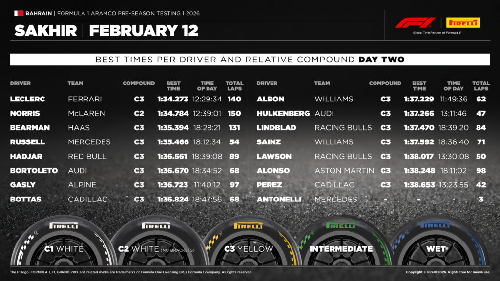 2026-preseasontesting1-day2-1024x576 Formula 1 Pre-Season Testing: Charles Leclerc Tops Day 2 as Ferrari Edges McLaren in Sakhir
