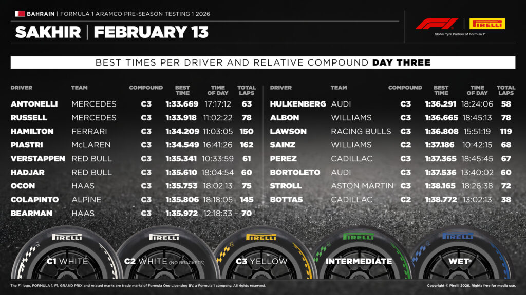 2026-preseasontesting1-day3-1024x576 Formula 1 Pre-season Testing: Mercedes duo leads the way on final day in Sakhir