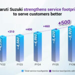 Maruti Suzuki Service Touchpoints