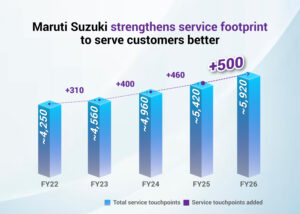 Maruti Suzuki Service Touchpoints