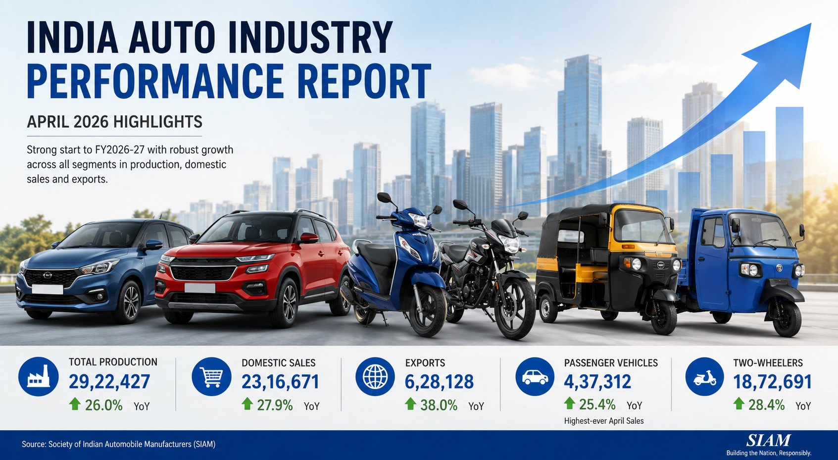 SIAM Automobile Data for April 2026