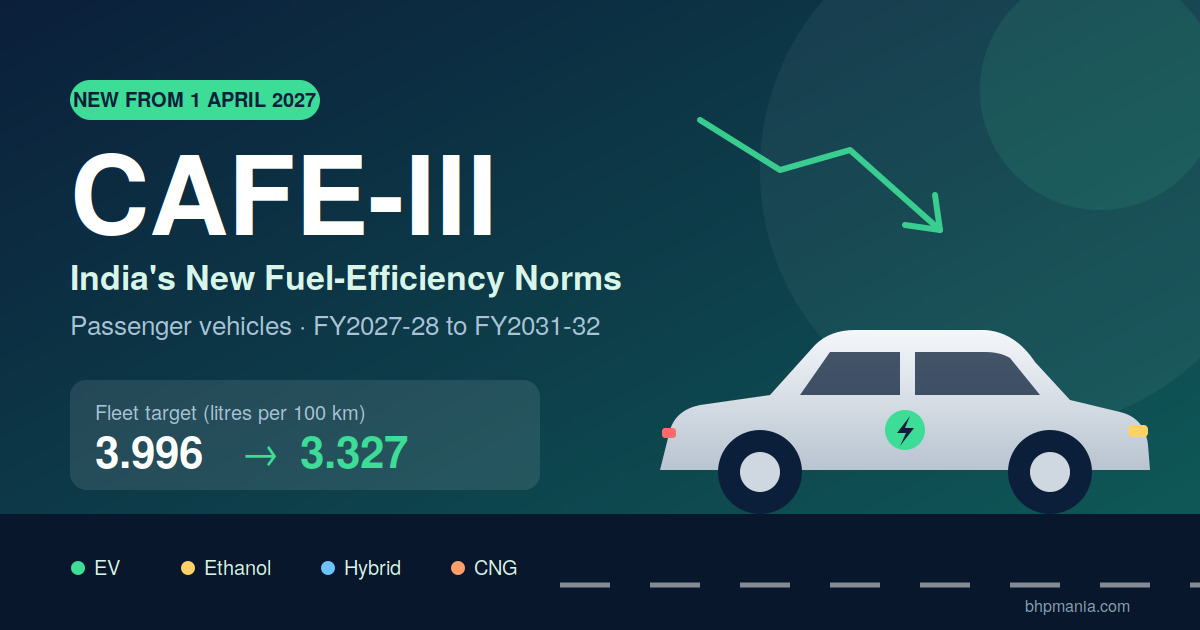 CAFE III Fuel Efficiency Norms India